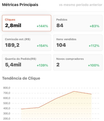 +144% em cliques · 84 pedidos
