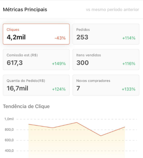 253 pedidos · R$ 16,7 mil em vendas