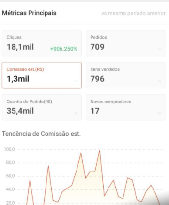 18,1 mil cliques · 709 pedidos